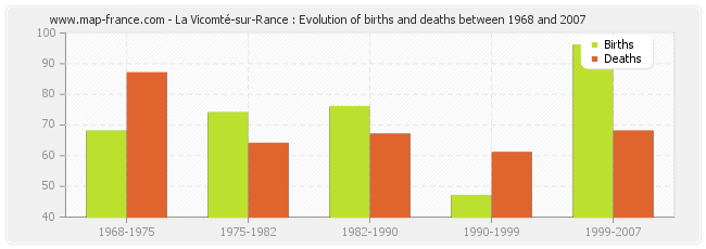 La Vicomté-sur-Rance : Evolution of births and deaths between 1968 and 2007